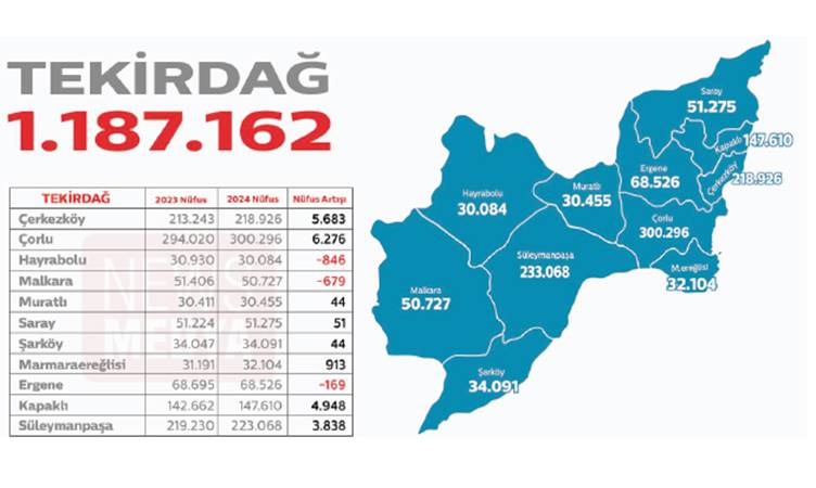 Tekirdağ Nüfus Sıralamasında  İlk Sıradaki Şehir Şaşırttı! Tekirdağ'da En Çok Nereli Var?